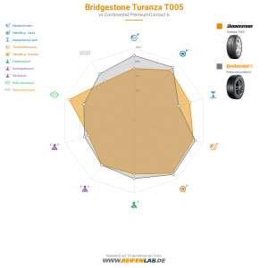 Bridgestone Turanza T005 Vorschaubild 1200x1200