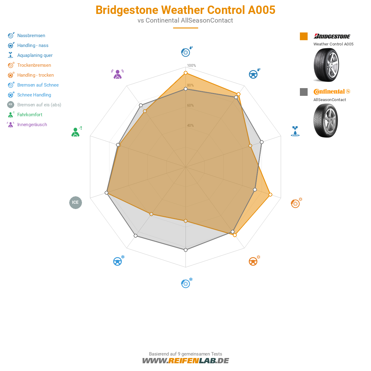 Bridgestone Weather Control A005